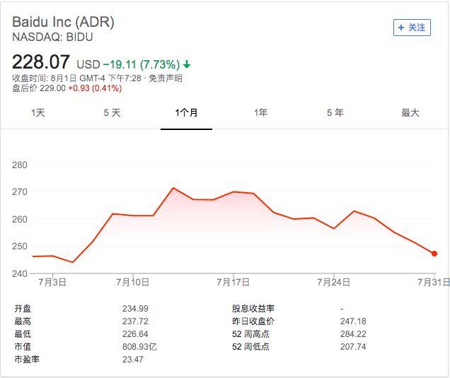 谷歌或推出中國版搜索引擎“茅臺”，百度股價聞聲大跌近8%！