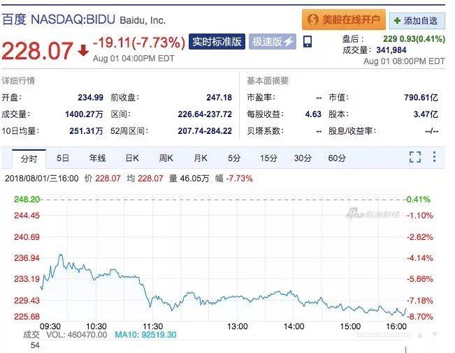 谷歌或推出中國版搜索引擎“茅臺”，百度股價聞聲大跌近8%！