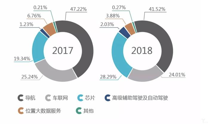 四維圖新發(fā)布2018年上半年報(bào)，自動(dòng)駕駛收入同比上漲96.1%